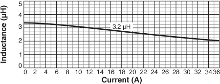 Inductance vs Current