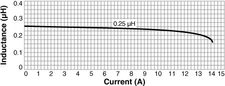 Inductance vs. Current