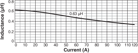 Inductance vs Current