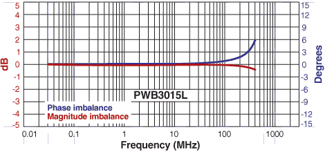 Imbalance Curve