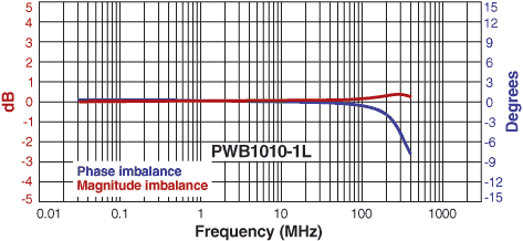 Imbalance Curve