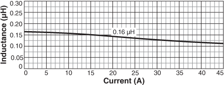 Inductance vs Current