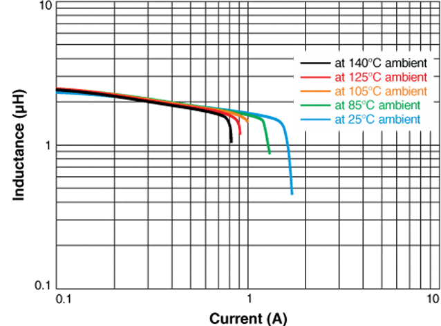 Inductance vs Current