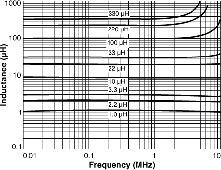 Inductance vs. Frequency