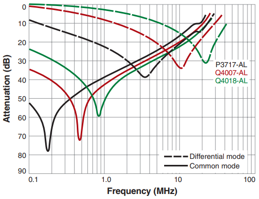 Attenuation (Ref: 50 Ohms)