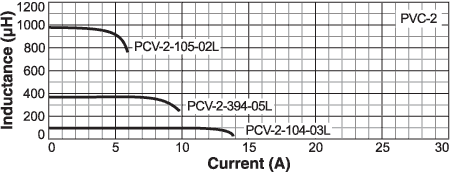 Inductance vs Current