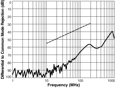 Differential to Common Mode Rejection