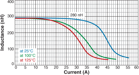 Inductance vs. Current