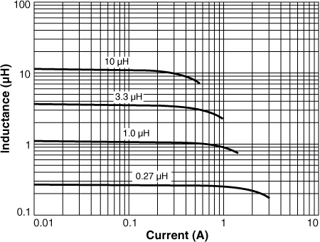 Inductance vs Current