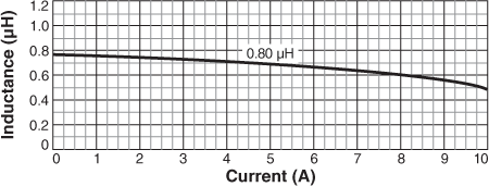 Inductance vs. Current