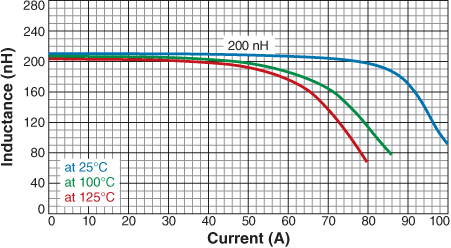 Inductance vs. Current