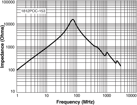 Impedance vs Frequency