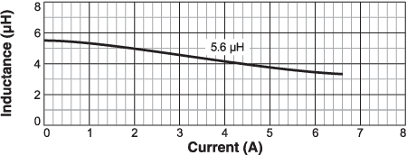 Inductance vs. Current