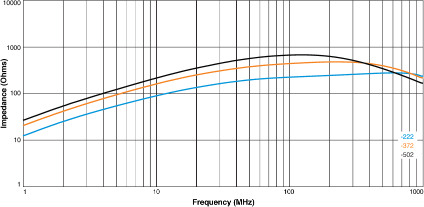 Impedance vs Frequency