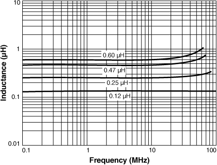 Inductance vs. Frequency