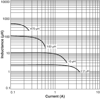 Inductance vs. Current