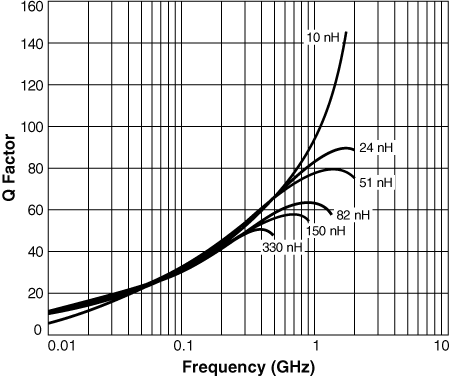 Q vs Frequency