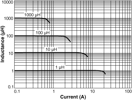 Inductance vs. Current