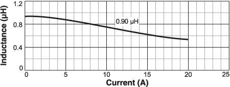 Inductance vs. Current