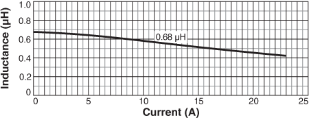 Inductance vs Current