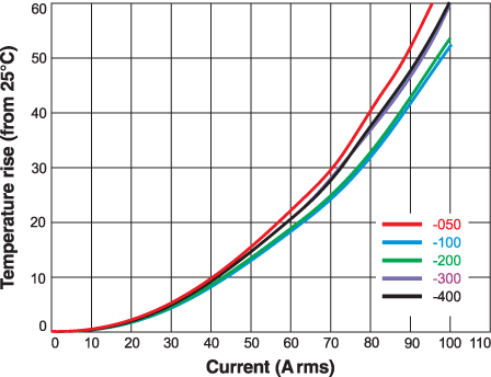 Temperature vs Current