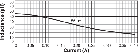 Inductance vs. Current