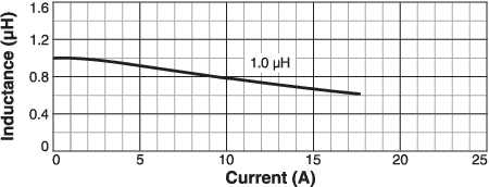 Inductance vs Current