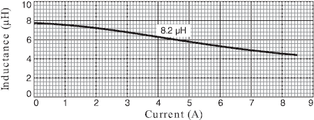 Inductance vs Current