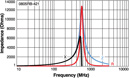 Impedance vs Frequency