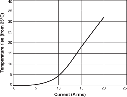 Temperature Rise vs Current