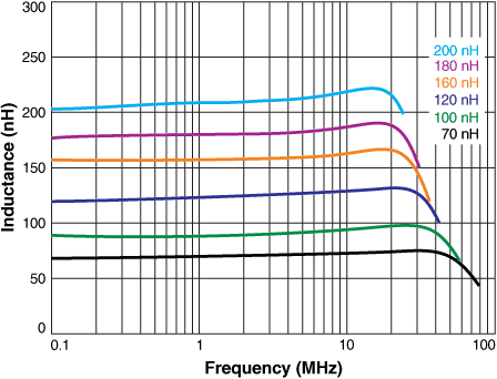 L vs Frequency