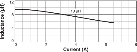 Inductance vs. Current