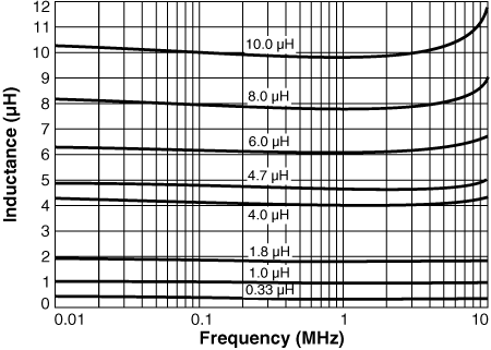 Inductance vs Frequency