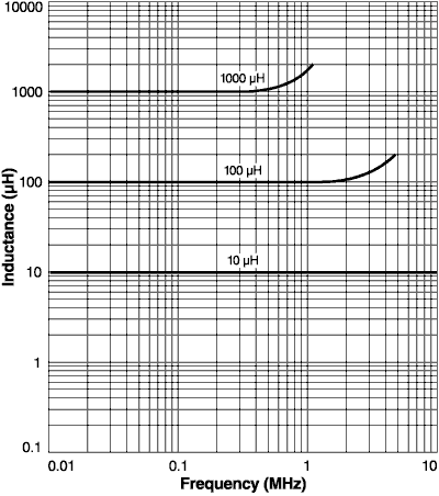 Inductance vs Current