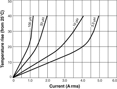 Temperature vs. Current