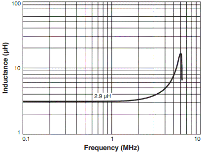 L vs Frequency