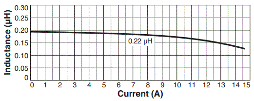 Inductance vs. Current