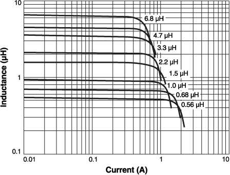 Inductance vs Current