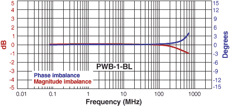 Imbalance Curve