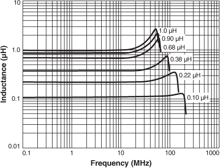 Inductance vs. Frequency