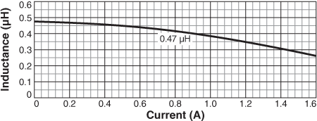 Inductance vs. Current