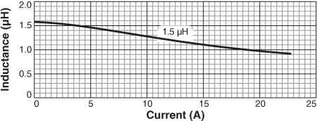 Inductance vs Current