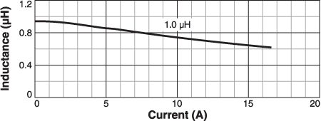 Inductance vs Current