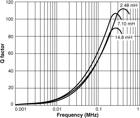 Q vs Frequency