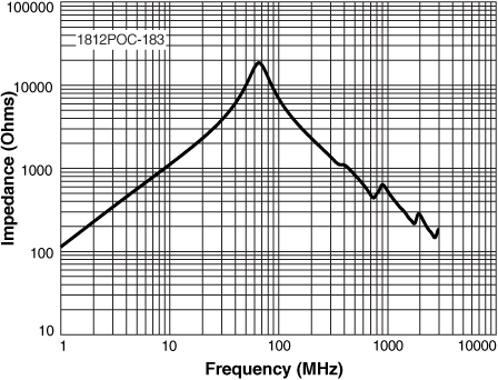 Impedance vs Frequency