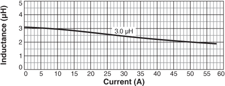 Inductance vs Current