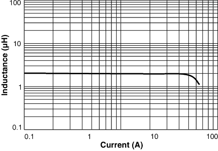 Inductance vs Current (B0434-A Output Inductor)