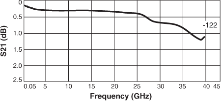 Insertion Loss