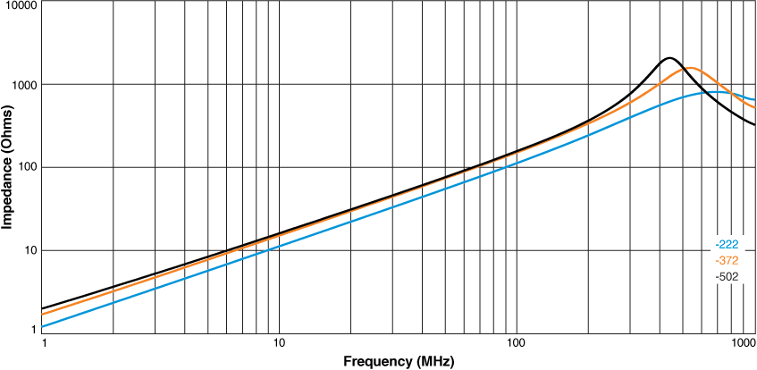Impedance vs Frequency