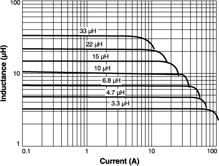 Inductance vs Current